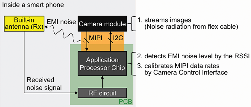 Figure 1: Smart phone RFI mitigation system through dynamic transition of MIPI data rate