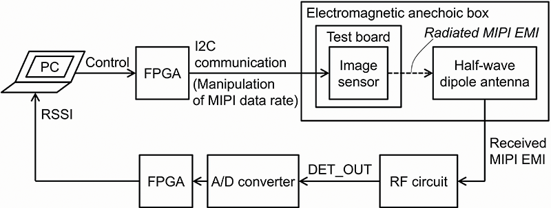 Figure 10: Measurement evaluation environment