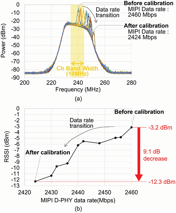 Figure 14 (a) and (b): Spectra of input signal to RF detector, (b) detected RSSI values by RF detector