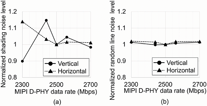 Figure 15: Correlation between MIPI D-PHY data rate and image noise (a) dark shading, (b) random line noise