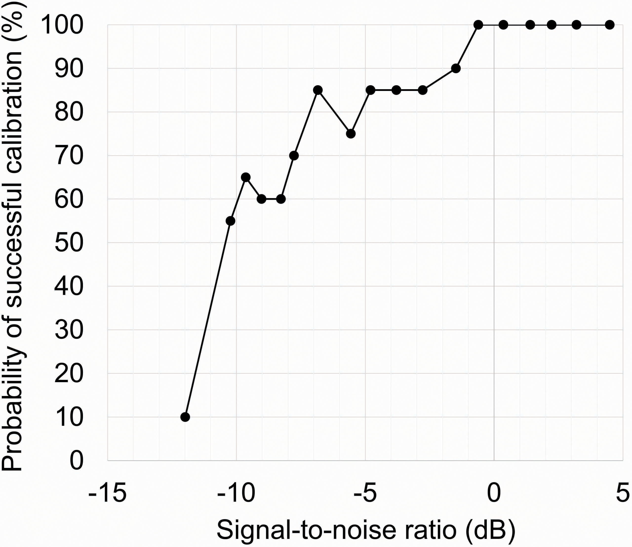 Figure 16: Success probability of RSSI reduction system under external noise interference