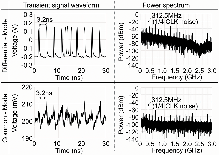 Figure 2: Voltage waveforms and power spectra of MIPI D-PHY