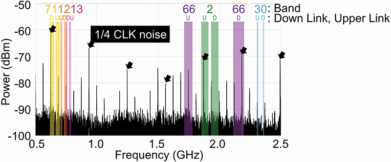 Figure 3: MIPI D-PHY common mode noise component and 4G LTE communication bands