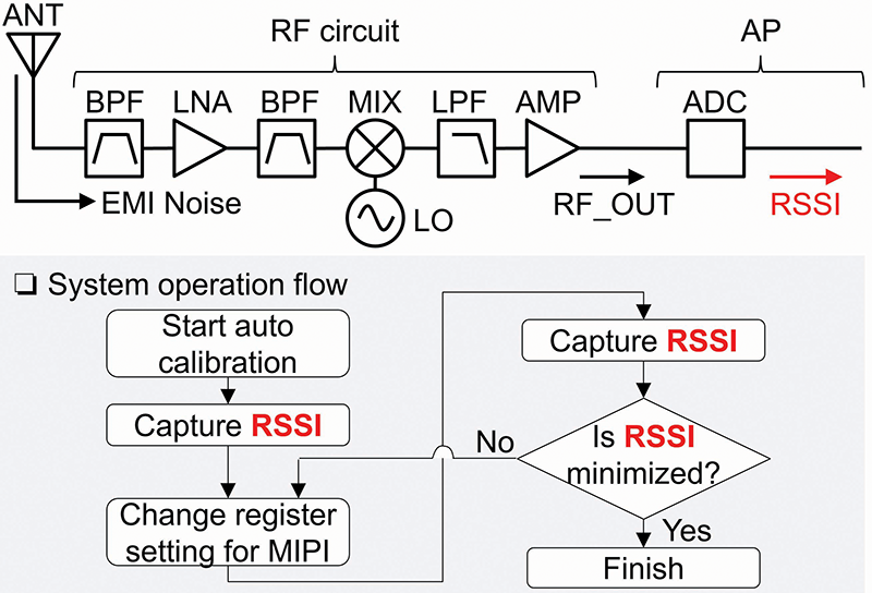 Figure 4: MIPI D-PHY data rate automatic adjustment system