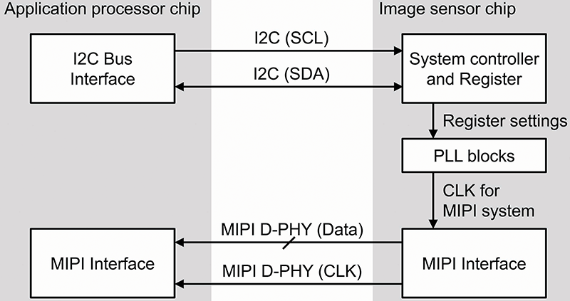 Figure 5: Procedure for changing MIPI D-PHY date rate