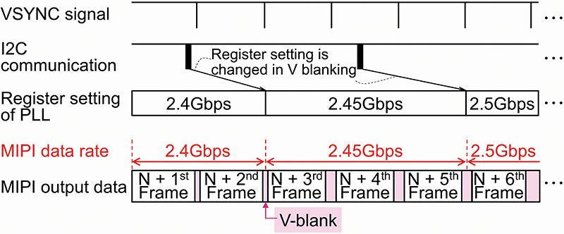 Figure 6: Data rate change timing of camera module