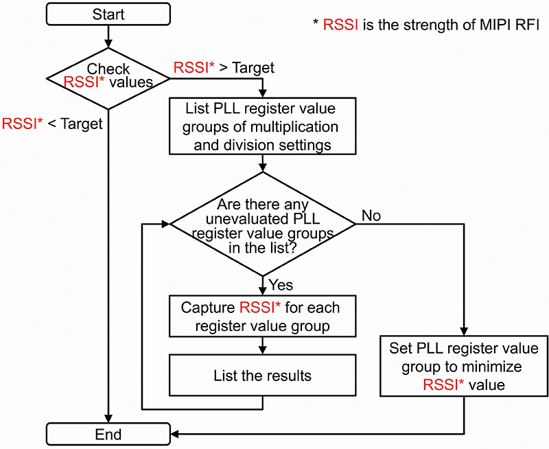 Figure 7: Algorithm for MIPI D-PHY data rate automatic adjustment