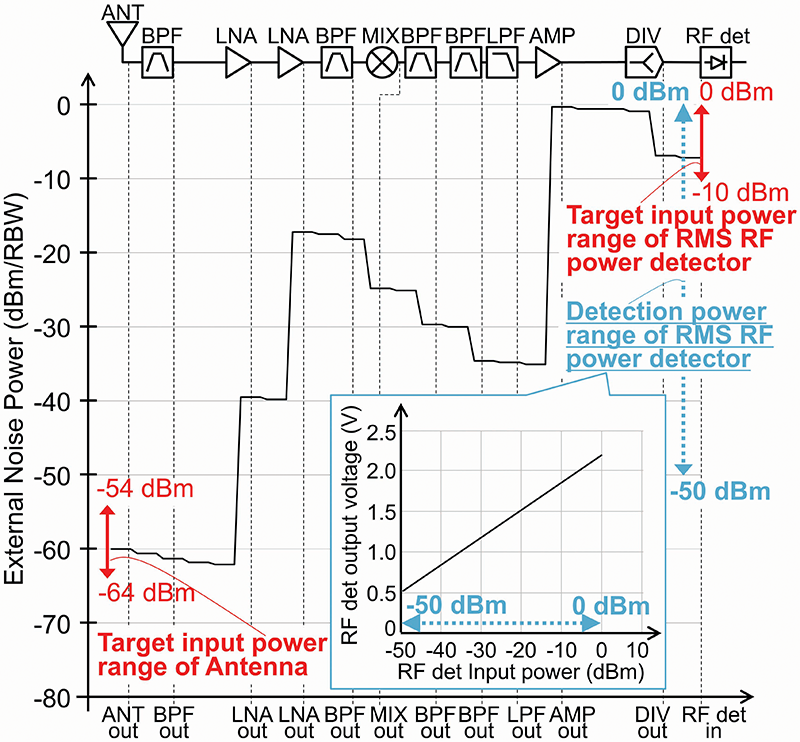 Figure 8: Configuration of RF circuit and transition of received RF power