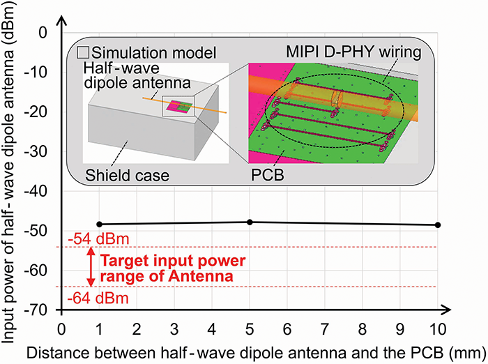 Figure 9: Estimated radiation level from the evaluation board