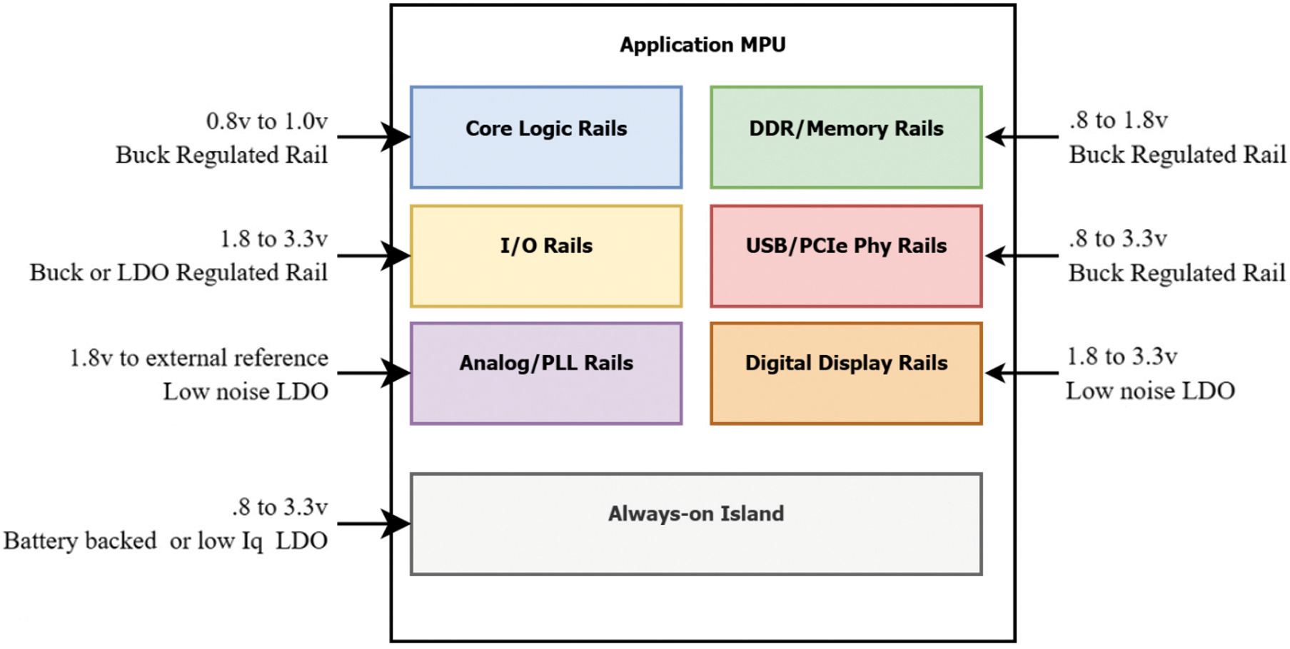 Figure 1: A diagram of a modern MPU that shows the various operational voltage domains.