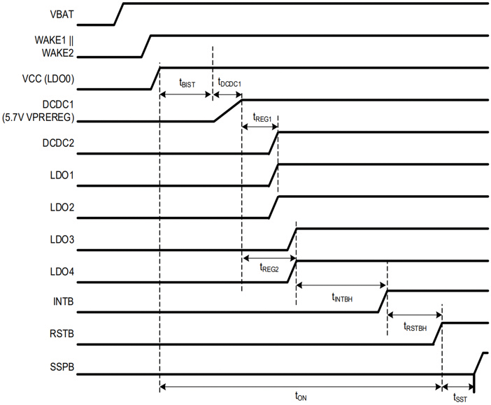 Figure 10: Representative sequencing diagram for a multi-rail PMIC