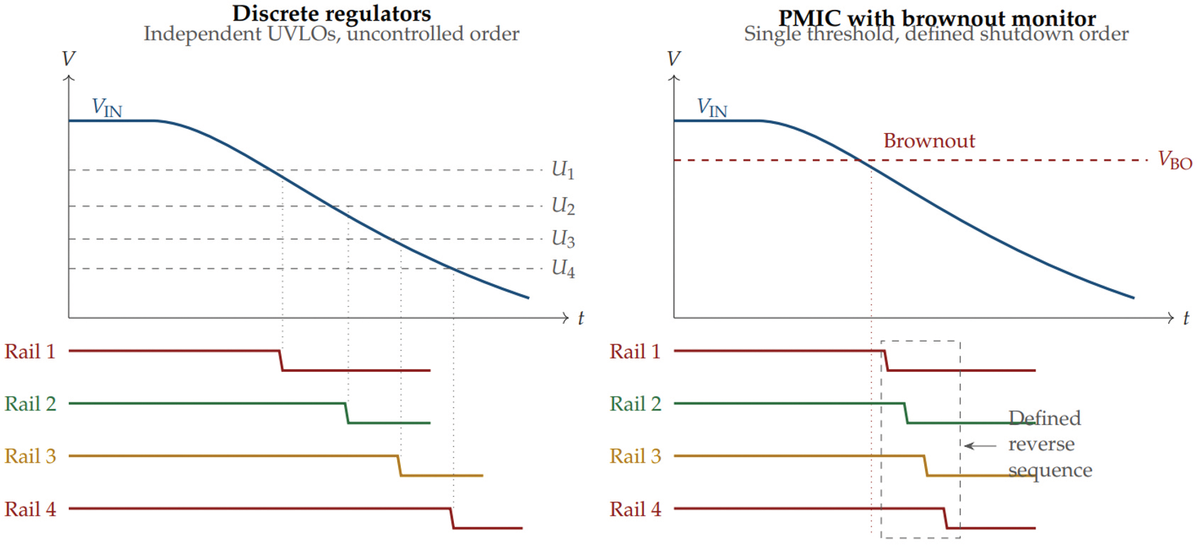 Figure 12: Failure mode of a brownout