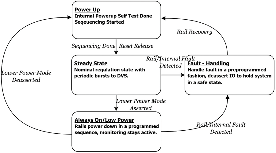 Figure 13: A power-state driven diagram that represents the various operational modes of the system and what drives them.