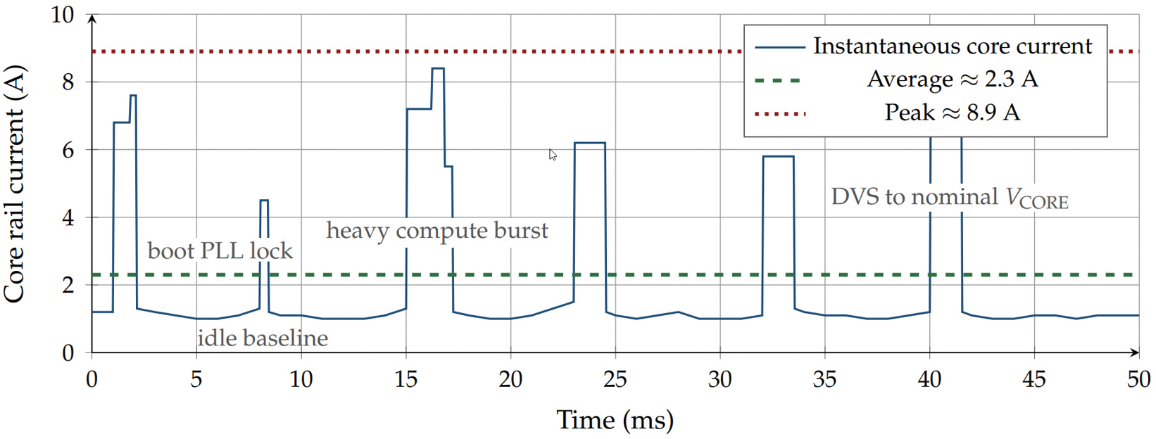 Figure 2: Representative core-rail current profile across 50 ms of a burst workload.
