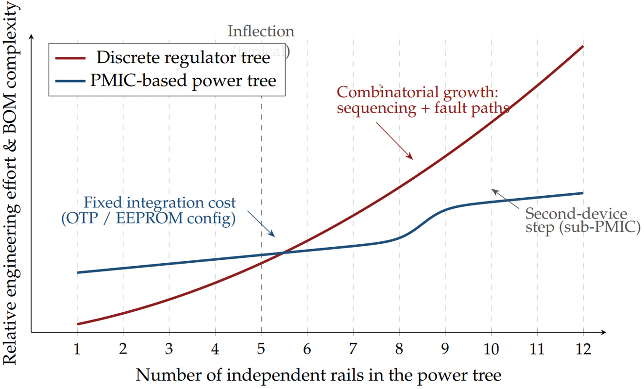 Figure 3: A hypothetical curve describing the work effort as a function of independent rails