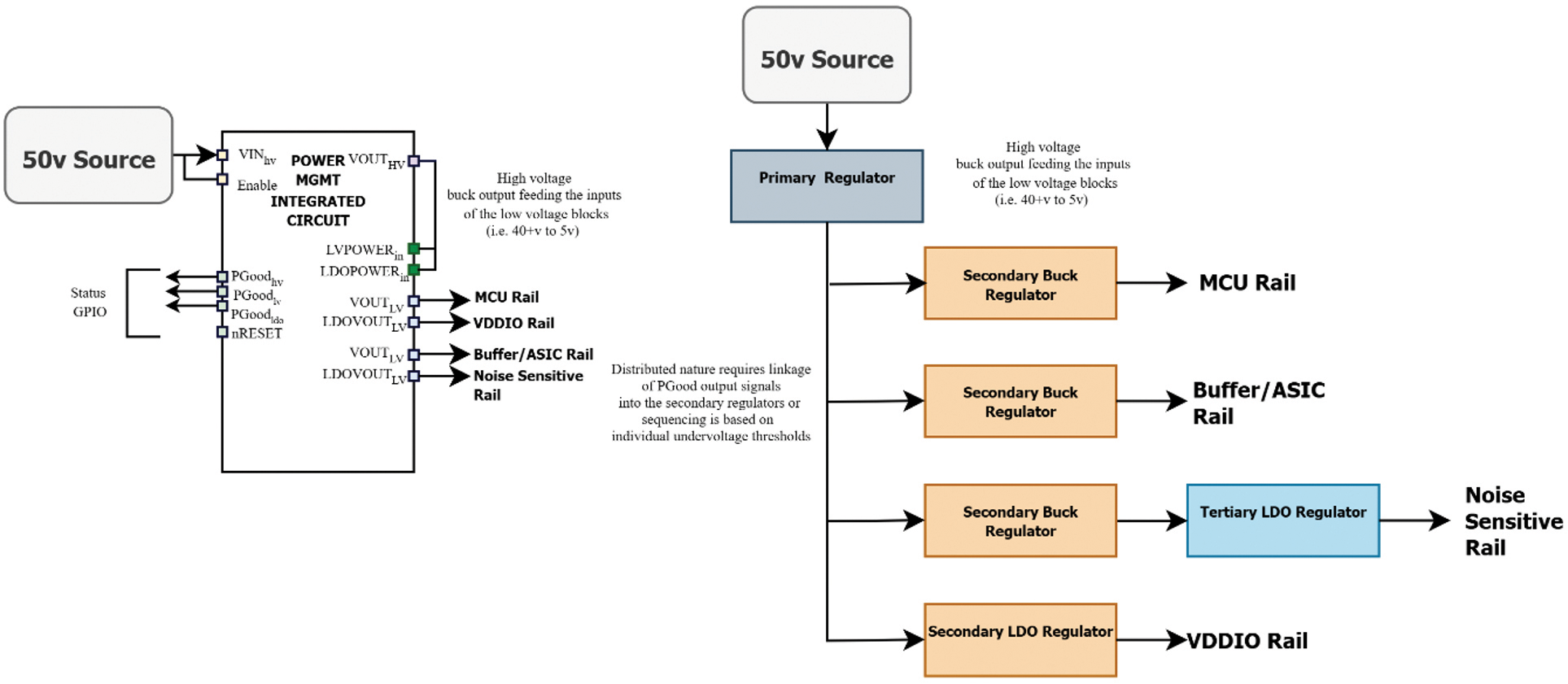 Figure 4: A hypothetical power tree made up of a PMIC vs. that of discrete regulators