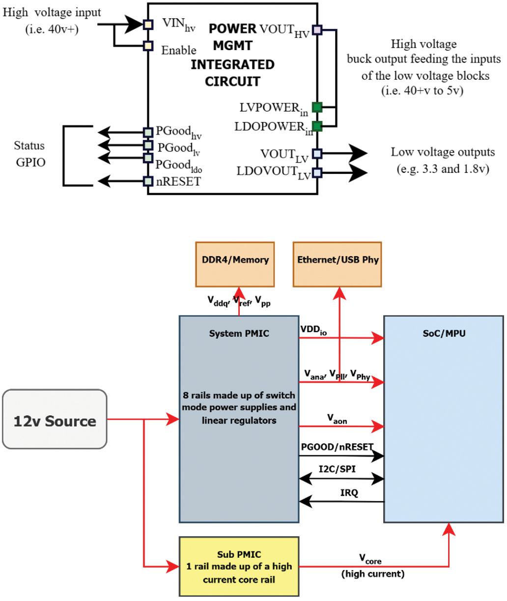 Figure 5: Cascaded PMIC architecture and intermediate supply relationship