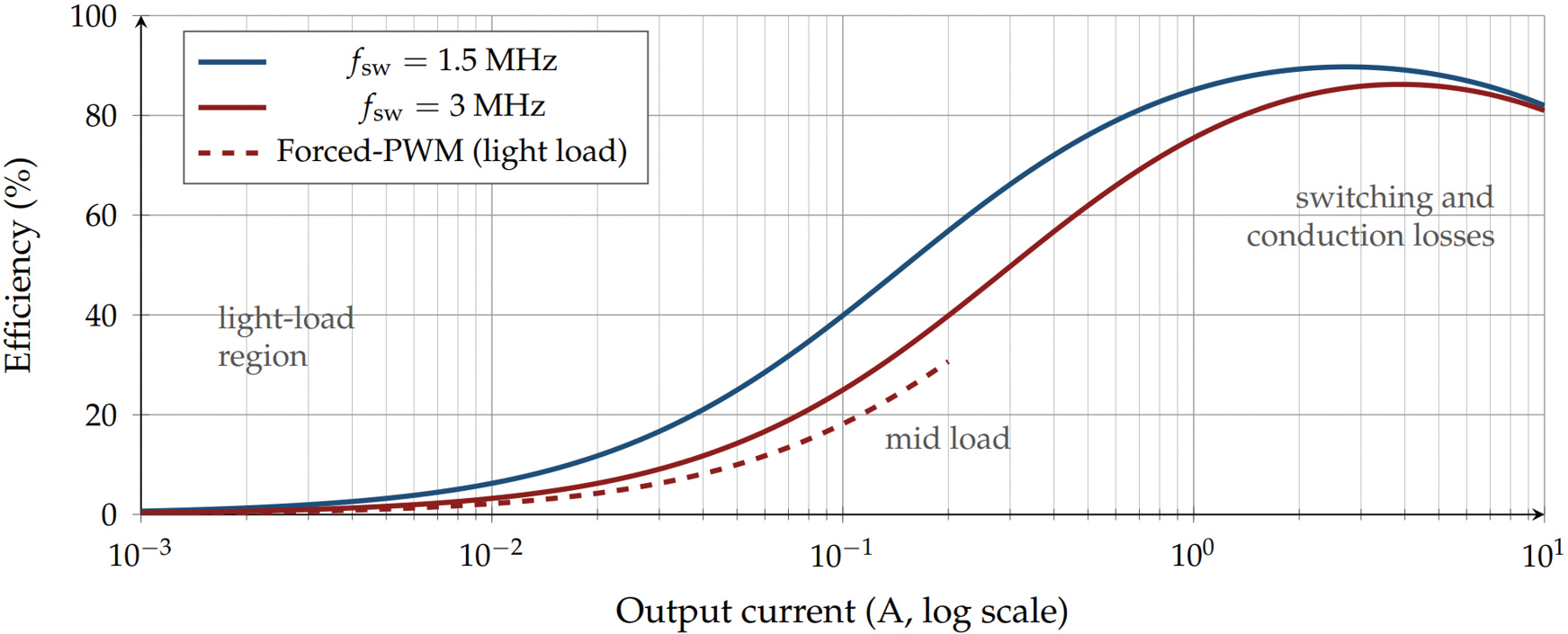 Figure 6: A hypothetical graph that describes load efficiency as a function of load