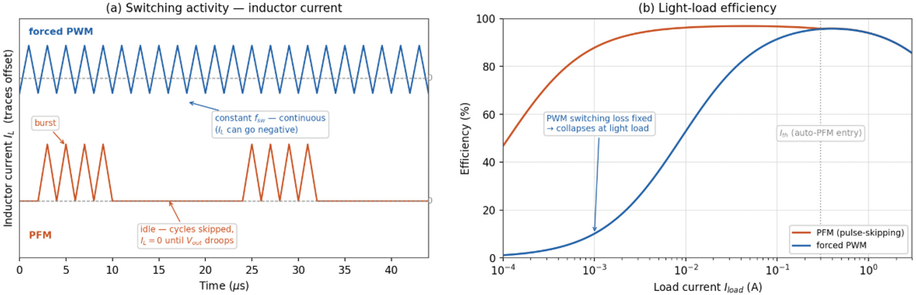 Figure 7: A graphical description of PFM vs. Forced PWM mode
