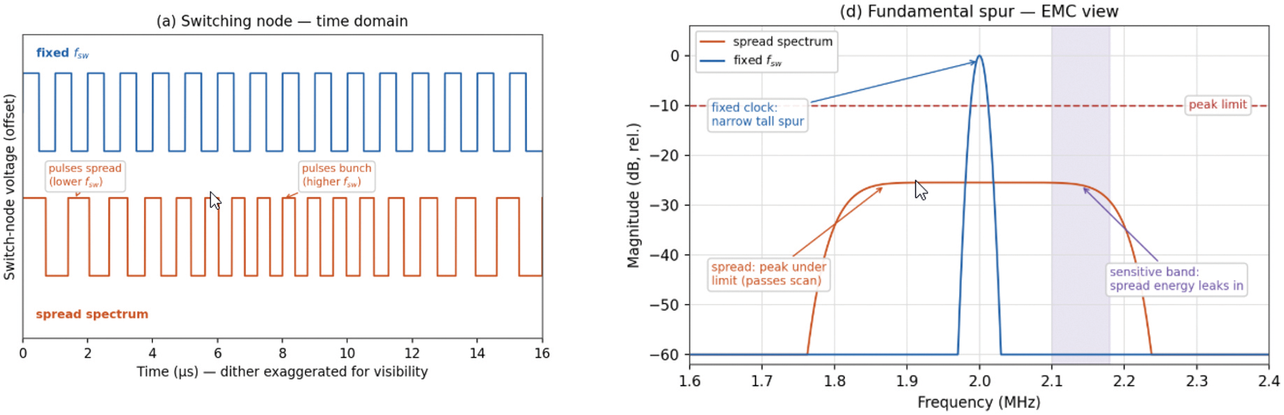 Figure 8: A graphical description of spread spectrum in the time and frequency domain