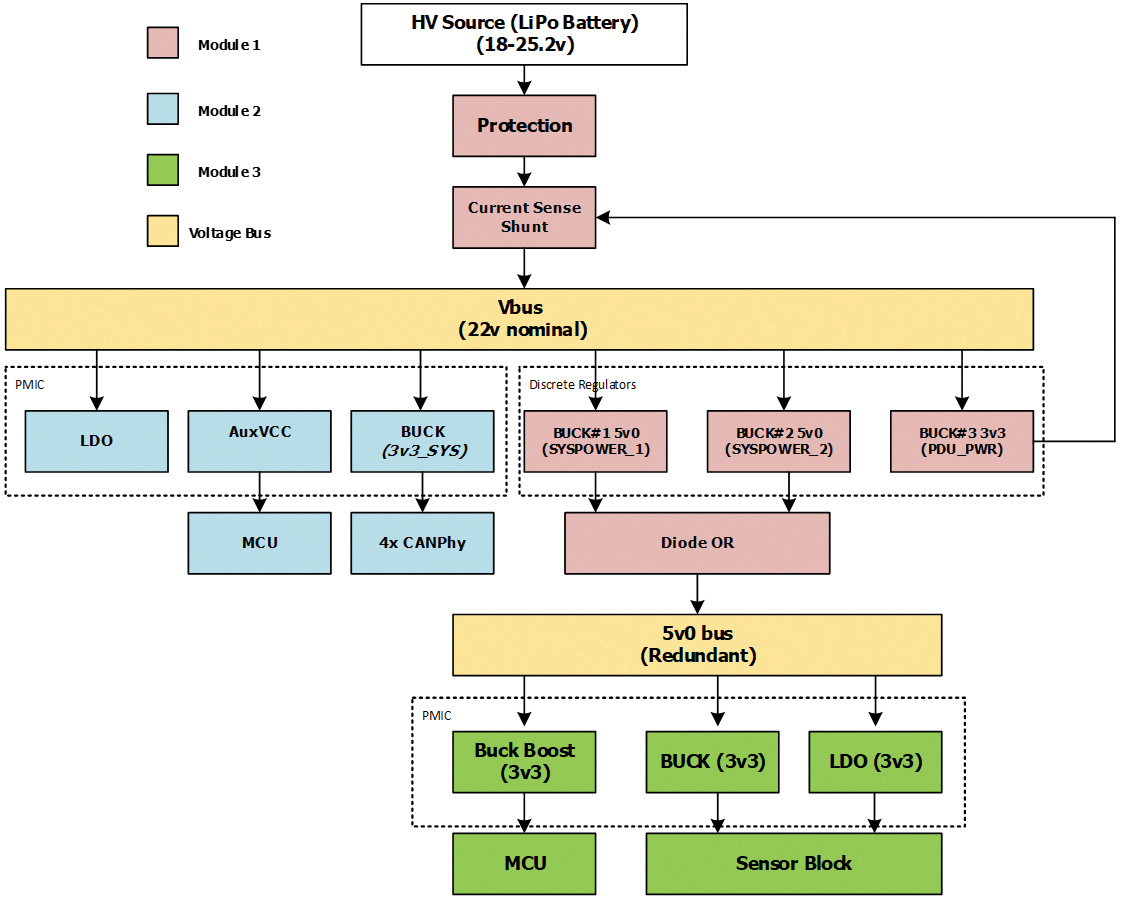 Figure 9: PMIC power-tree block diagram