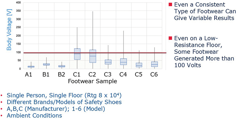 Figure 2: The complete footwear/flooring system affects performance in body voltage generation.