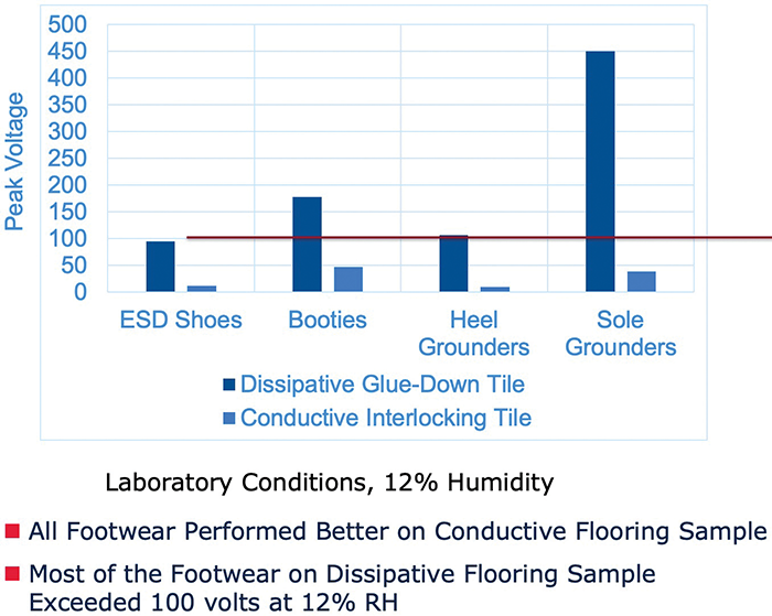 Figure 5: Worst-case slew rate; scales with E⊥ with weak dependence on area