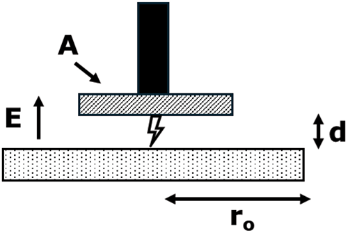 Figure 1: Typical CDM event configuration. We model a device of area A as being an equivalent circular disk above a ground plane.