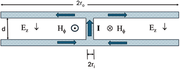 Figure 2: Side view of RTL current flow and field pattern for open circuit at periphery (outward wave vectors). The current flows through the spark channel in the middle for events such as in Figure 1.