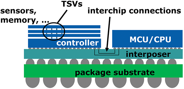 Figure 1: Schematic representation of a multichip module