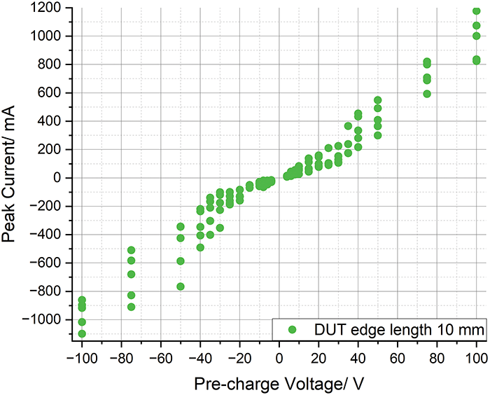 Figure 10: Peak current distribution of a 10 mm x 10 mm DUT for given pre-charge voltages