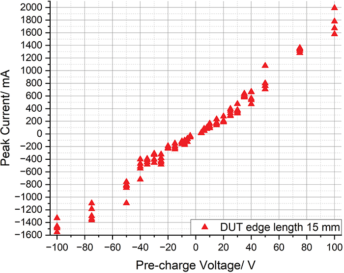 Figure 12: Peak current distribution of a 15 mm x 15 mm DUT for given pre-charge voltages
