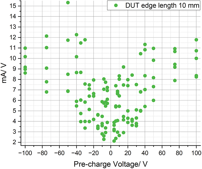 Figure 13: Peak current values referenced to pre charge voltages, DUT with a 10 mm edge length
