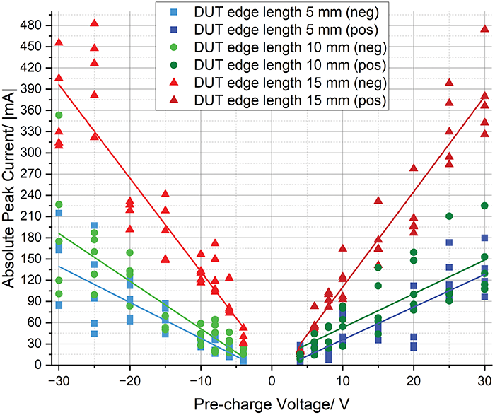 Figure 14: Comparison of absolute peak current distribution of a 5 mm x 5 mm, 10 mm x 10 mm, and 15 mm x 15 mm DUT for tested pre-charge voltages from ±4 V to ±30 V, including fit lines for better visualization