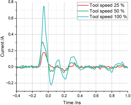 Figure 16: Influence of the tool speed on the discharge current, full speed (turquoise), half speed (green), and quarter speed (red)