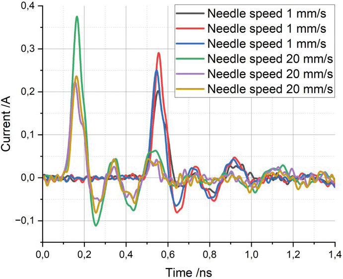 Figure 17: Influence of the needle speed on the discharge current; needle speed 1mm/s (grey, red, blue), and 20 mm/s (green, lilac, yellow)