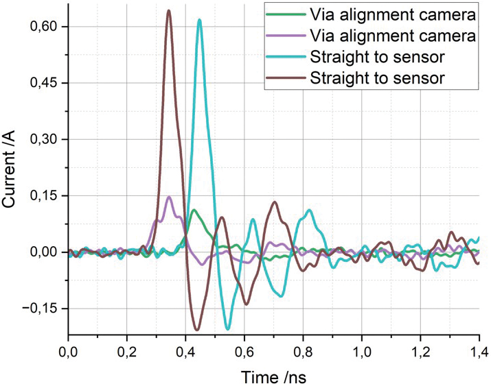 Figure 18: Influence of the moving path of the tool on the discharge current; long moving path (green, lilac), short moving path (turquoise, brown)