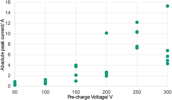 Figure 3: Measured discharge currents for given pre-charge voltages using current sensor built for system-level ESD testing as presented in [11]