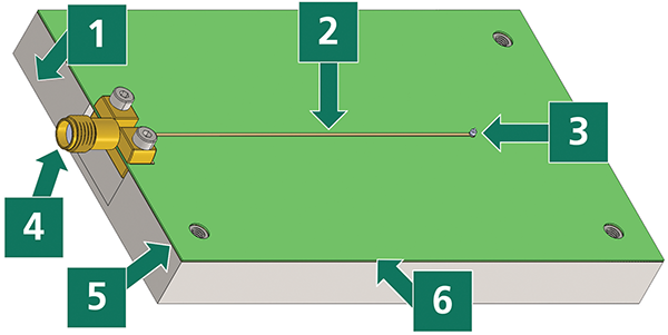 Figure 5: Current sensor designed for placement directly in an assembly machine: 1-metal plate; 2-conductor; 3-pogo pin; 4-SMA connector; 5-ground; 6-dielectrics