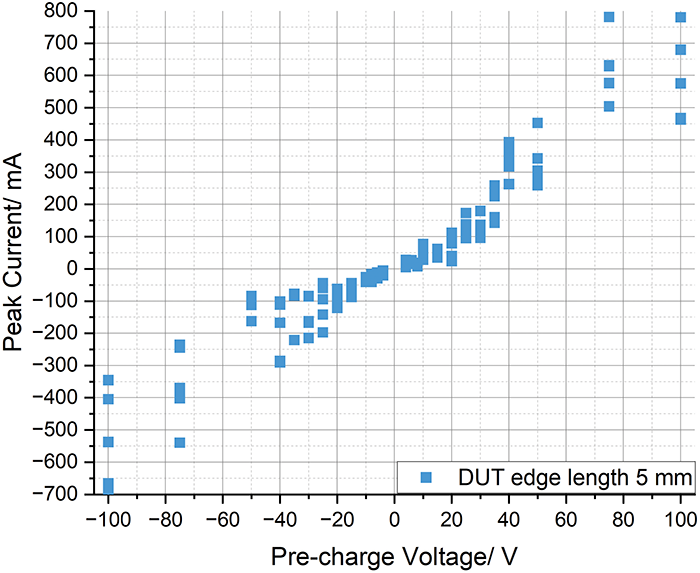Figure 9: Peak current distribution of a 5 mm x 5 mm DUT for given pre-charge voltages with discharge current sensor (DCS), charging probe, and pick & place head holding a DUT in touchdown position