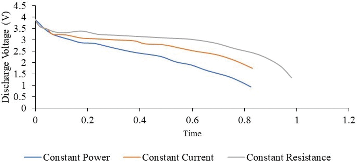 Figure 1: Sample voltage change in different discharge modes