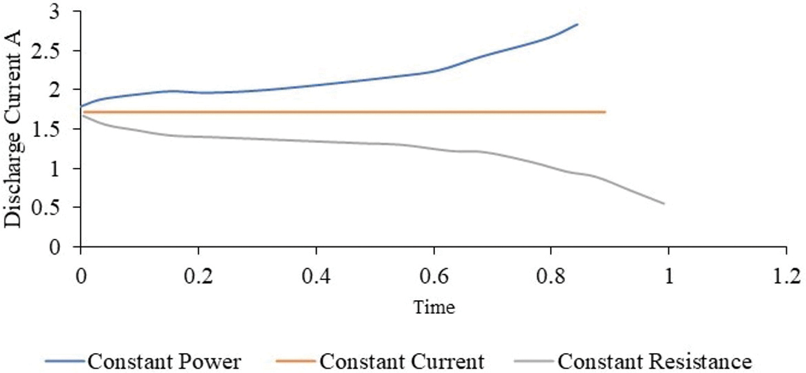 Figure 2: Sample current change in different discharge modes