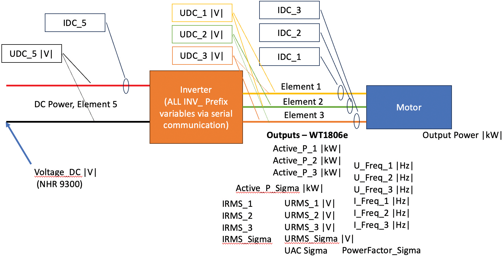 Figure 5: Mapping power flow through the electric drivetrain