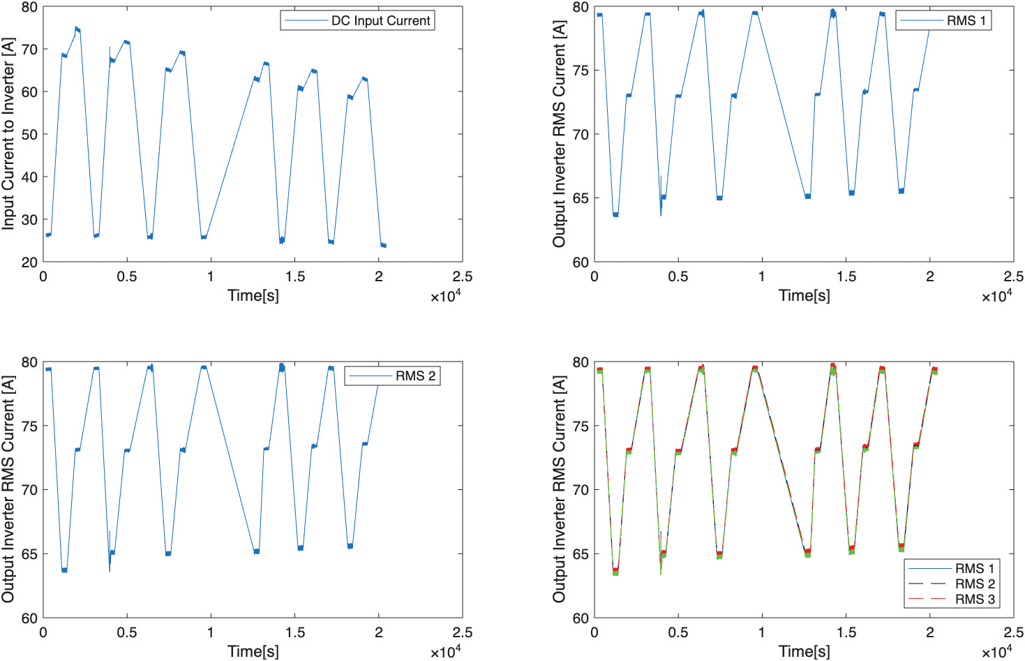 Figure 8: Comparison of input current and output current of the inverter