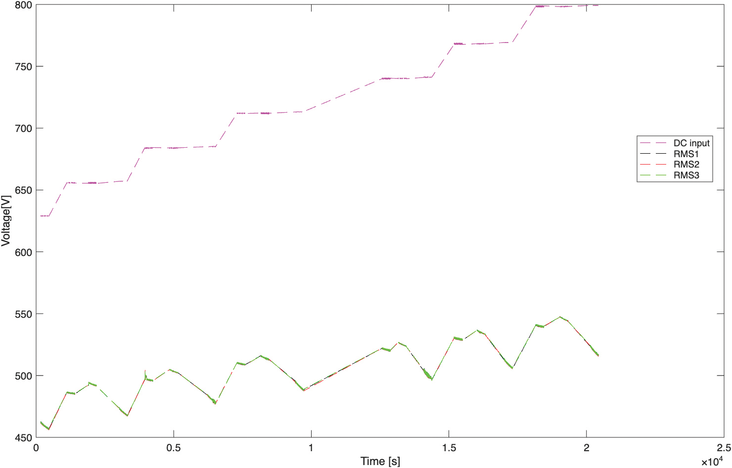 Figure 9: Comparison of input voltage and output voltage of the inverter