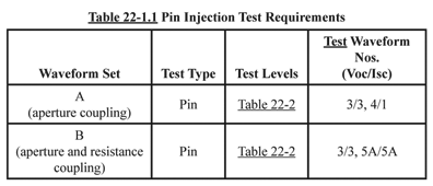 Table showing Pin Injection Test Requirements