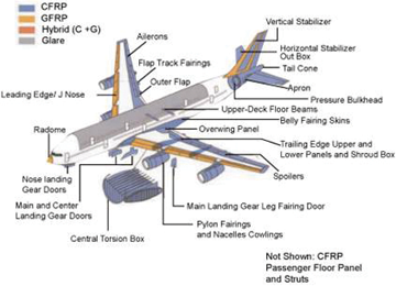 Diagram of composite materials used in an airplane