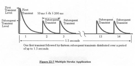 Multi Stroke Application of a Waveform