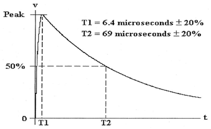 Waveform 4 – Voltage: Double Exponential 6.4us x 69us (to 50%)