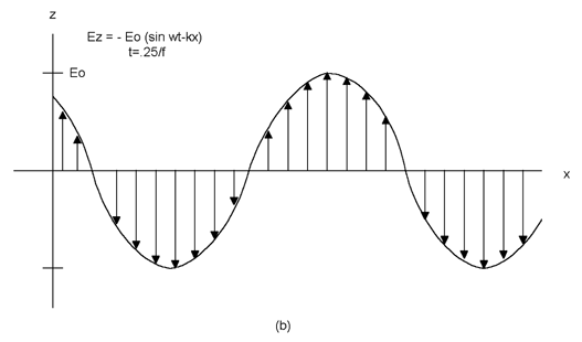 A proposed solution to Maxwell's Equations in free space